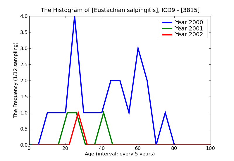 ICD9 Histogram Eustachian salpingitis