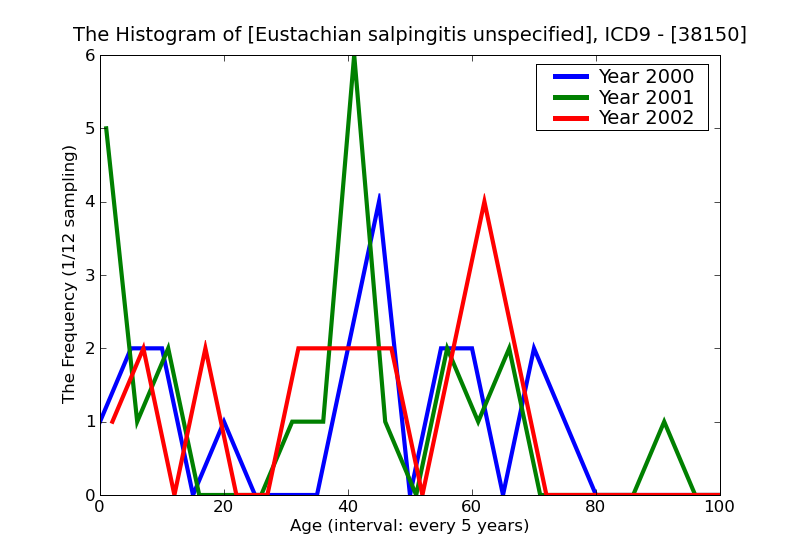 ICD9 Histogram Eustachian salpingitis unspecified