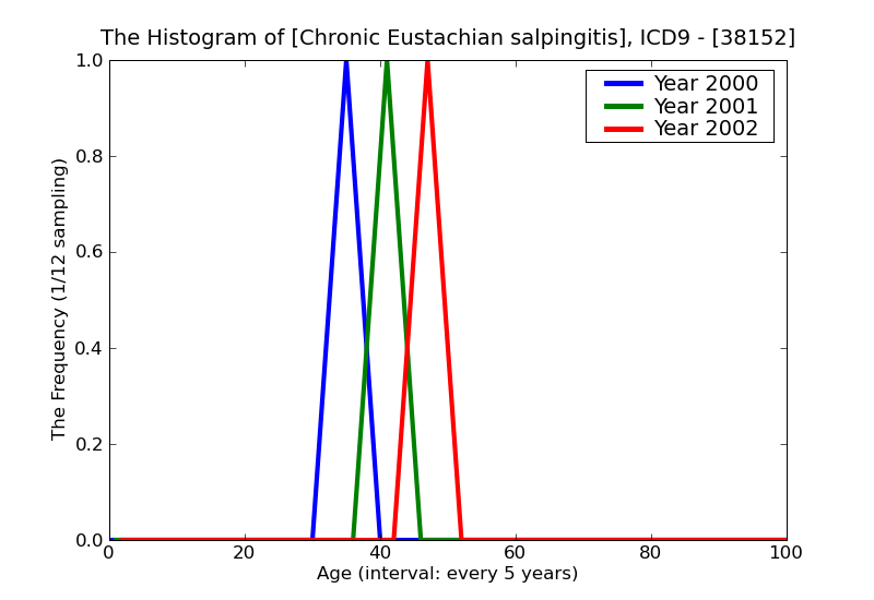 ICD9 Histogram Chronic Eustachian salpingitis