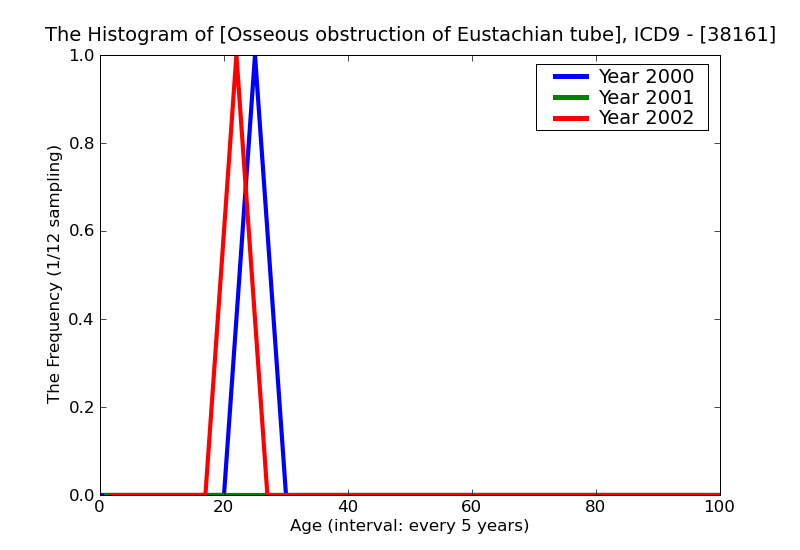 ICD9 Histogram Osseous obstruction of Eustachian tube