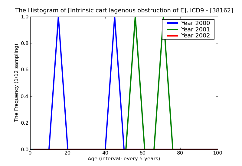 ICD9 Histogram Intrinsic cartilagenous obstruction of Eustachian tube