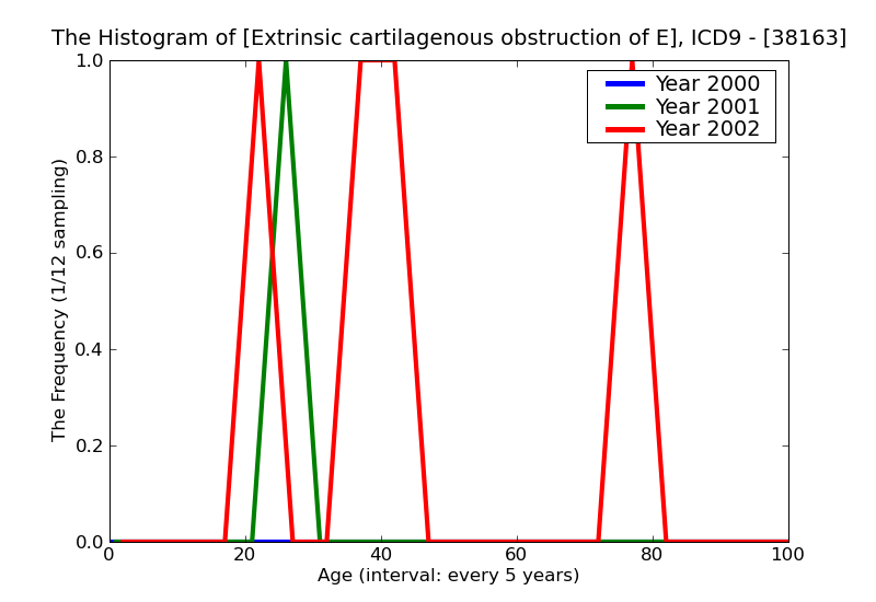 ICD9 Histogram Extrinsic cartilagenous obstruction of Eustachian tube