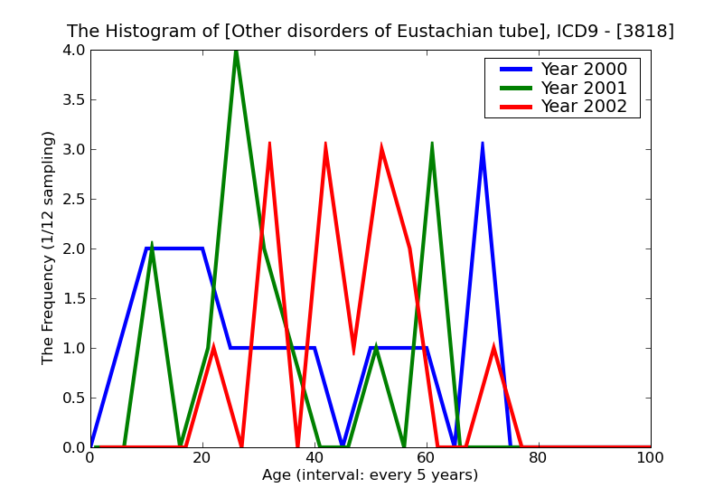 ICD9 Histogram Other disorders of Eustachian tube
