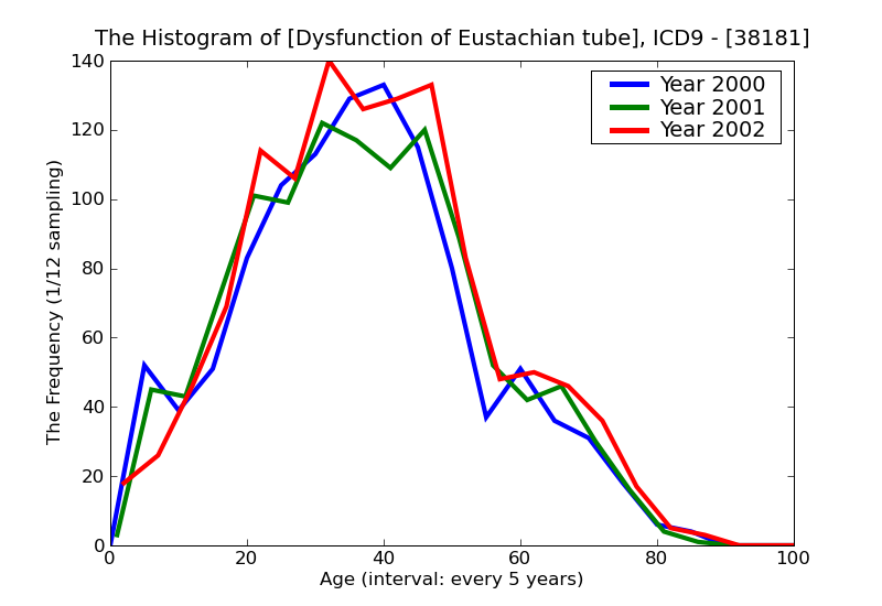 ICD9 Histogram Dysfunction of Eustachian tube