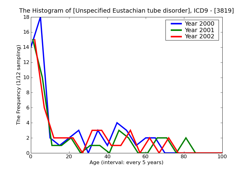 ICD9 Histogram Unspecified Eustachian tube disorder
