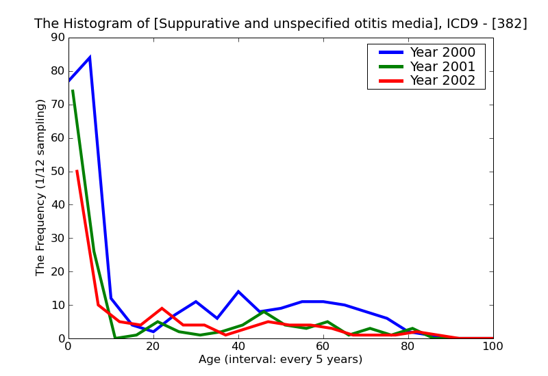 ICD9 Histogram Suppurative and unspecified otitis media