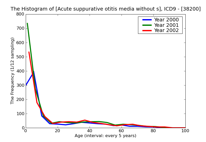 ICD9 Histogram Acute suppurative otitis media without spontaneous rupture of ear drum