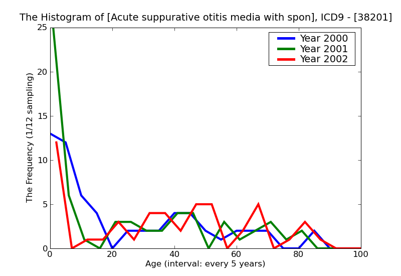 ICD9 Histogram Acute suppurative otitis media with spontaneous rupture of ear drum