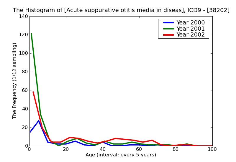 ICD9 Histogram Acute suppurative otitis media in diseases classified elsewhere