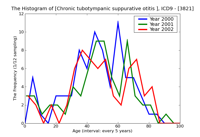 ICD9 Histogram Chronic tubotympanic suppurative otitis media