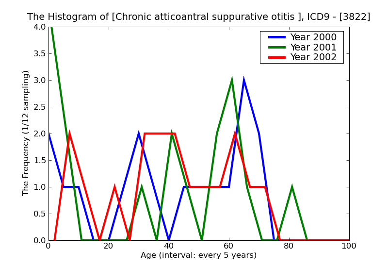ICD9 Histogram Chronic atticoantral suppurative otitis media
