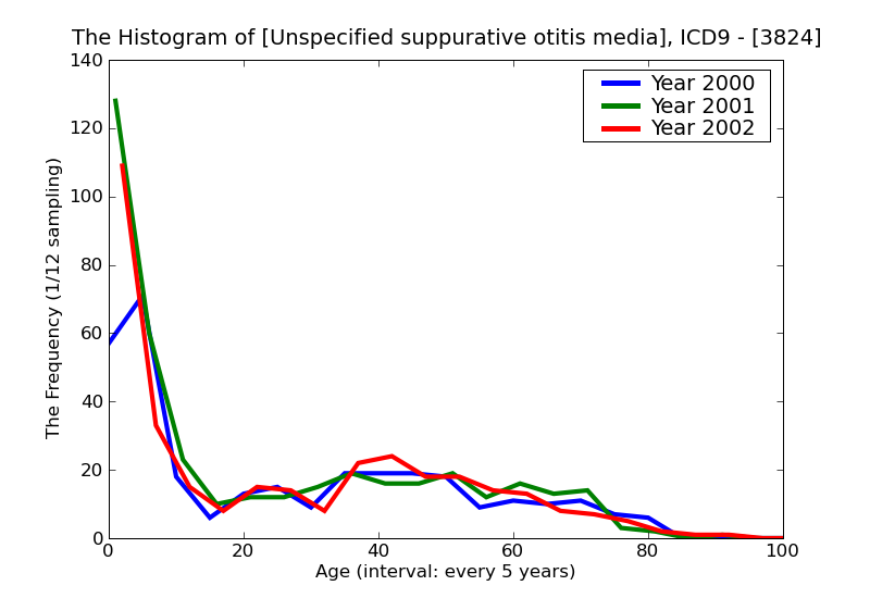 ICD9 Histogram Unspecified suppurative otitis media