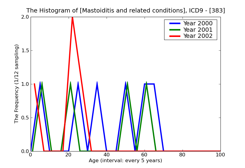 ICD9 Histogram Mastoiditis and related conditions