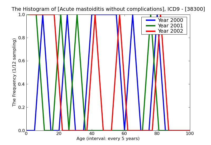 ICD9 Histogram Acute mastoiditis without complications