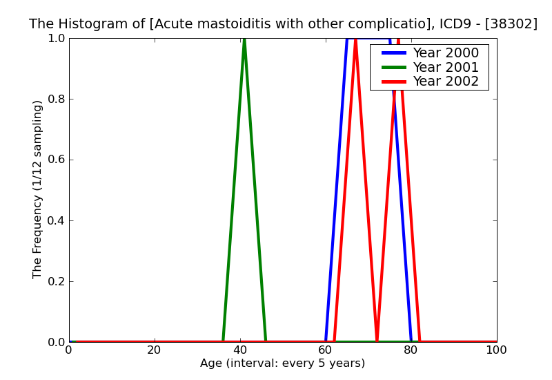 ICD9 Histogram Acute mastoiditis with other complications