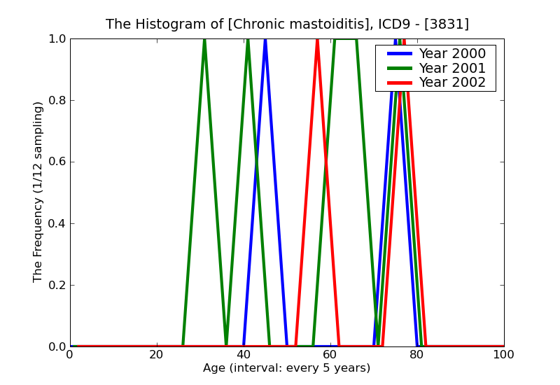 ICD9 Histogram Chronic mastoiditis