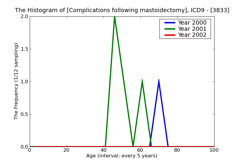 ICD9 Histogram Complications following mastoidectomy