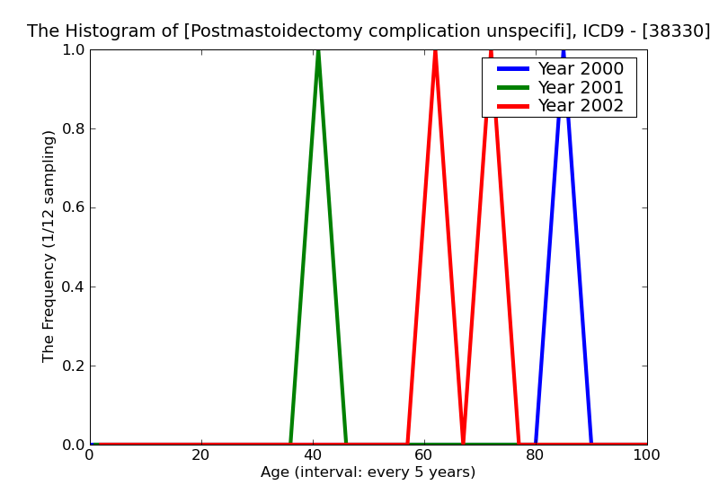ICD9 Histogram Postmastoidectomy complication unspecified