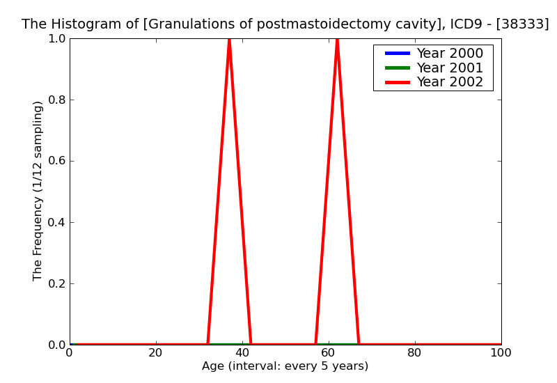 ICD9 Histogram Granulations of postmastoidectomy cavity