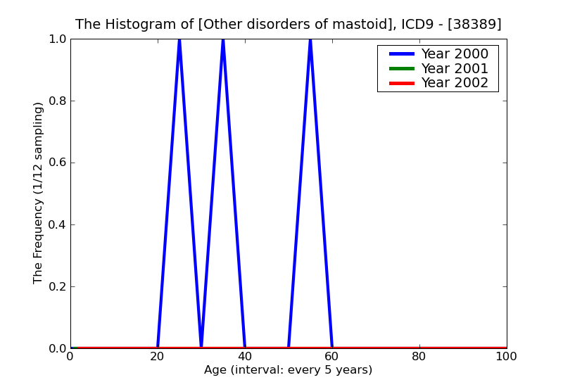 ICD9 Histogram Other disorders of mastoid