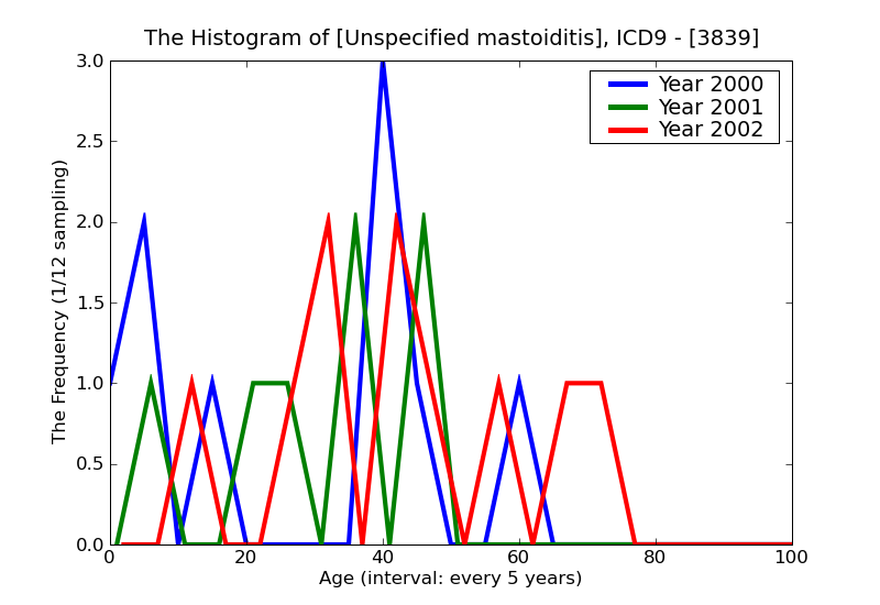 ICD9 Histogram Unspecified mastoiditis