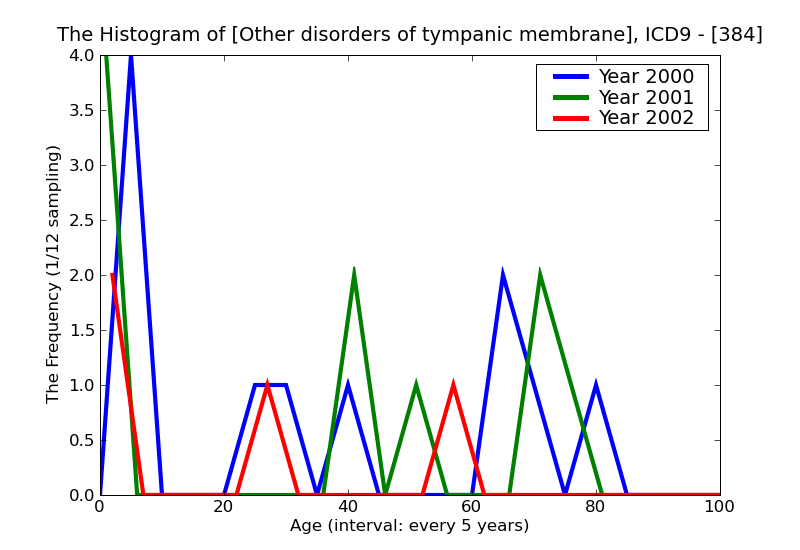 ICD9 Histogram Other disorders of tympanic membrane