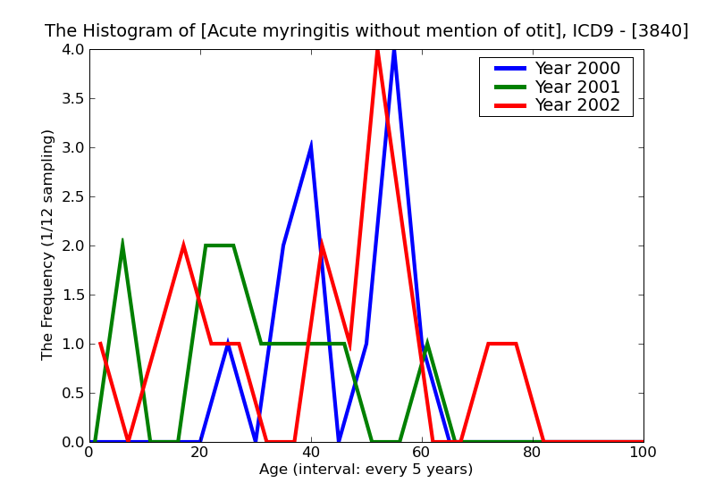 ICD9 Histogram Acute myringitis without mention of otitis media