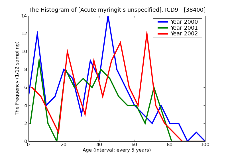 ICD9 Histogram Acute myringitis unspecified