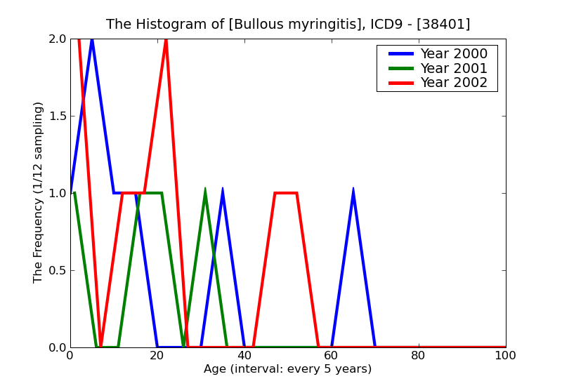 ICD9 Histogram Bullous myringitis