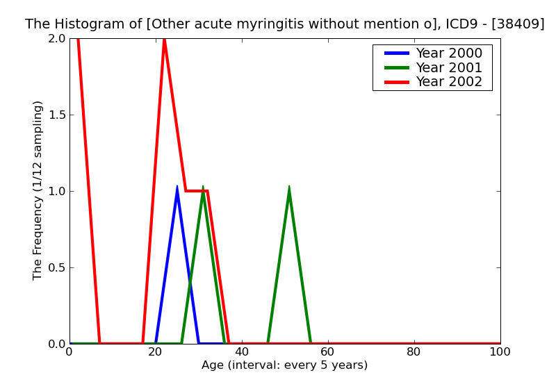 ICD9 Histogram Other acute myringitis without mention of otitis media
