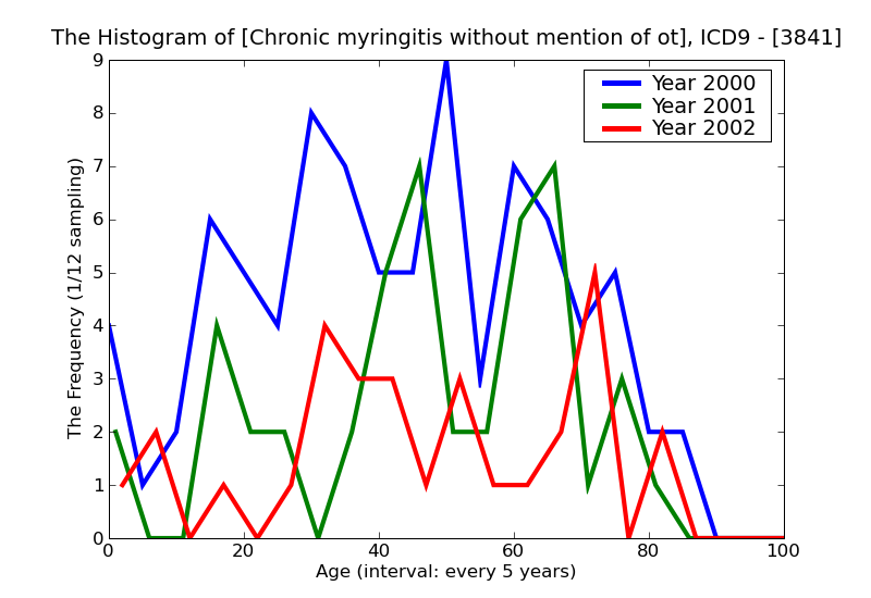 ICD9 Histogram Chronic myringitis without mention of otitis media