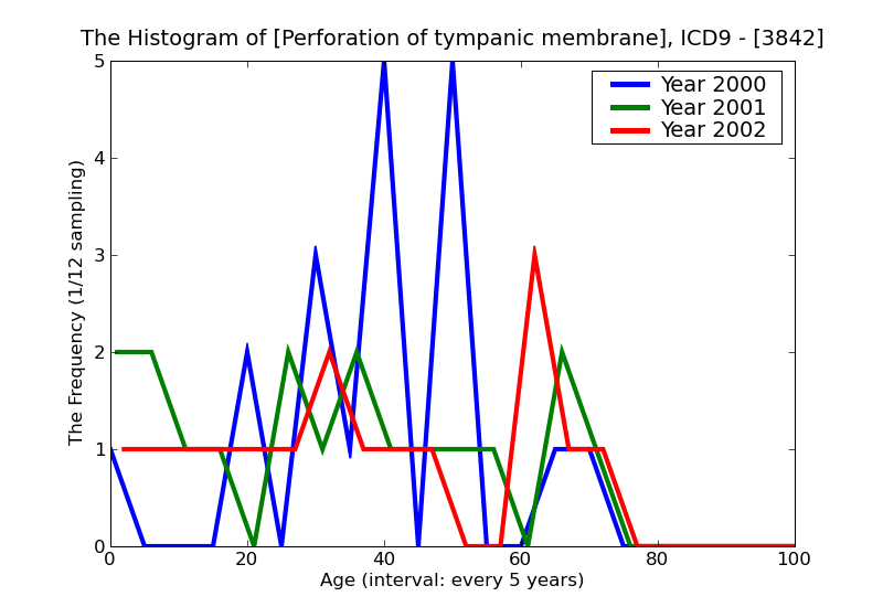 ICD9 Histogram Perforation of tympanic membrane