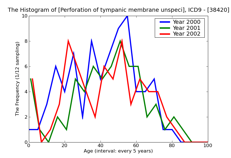 ICD9 Histogram Perforation of tympanic membrane unspecified
