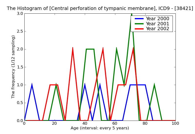 ICD9 Histogram Central perforation of tympanic membrane