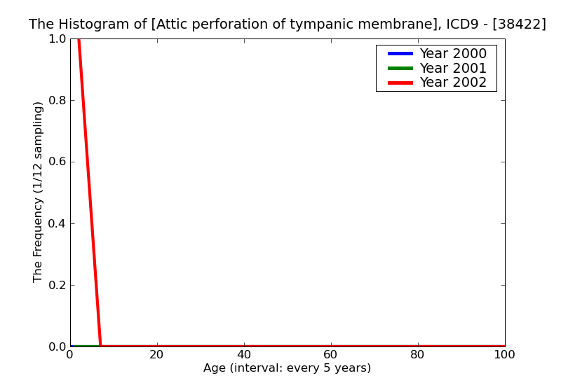ICD9 Histogram Attic perforation of tympanic membrane