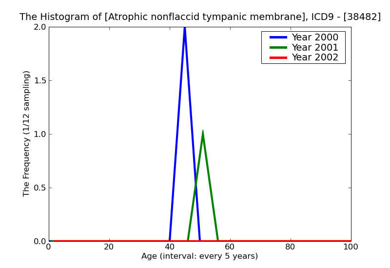 ICD9 Histogram Atrophic nonflaccid tympanic membrane