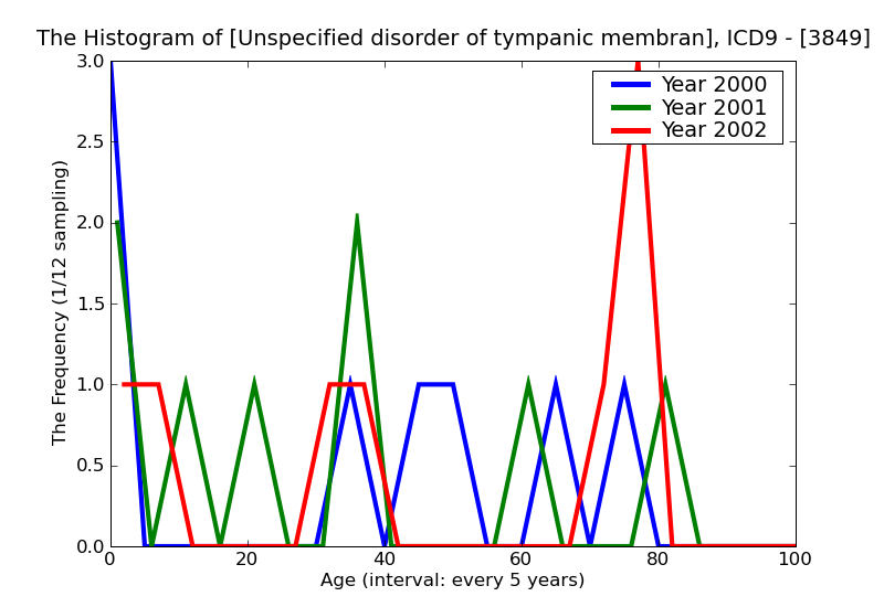 ICD9 Histogram Unspecified disorder of tympanic membrane