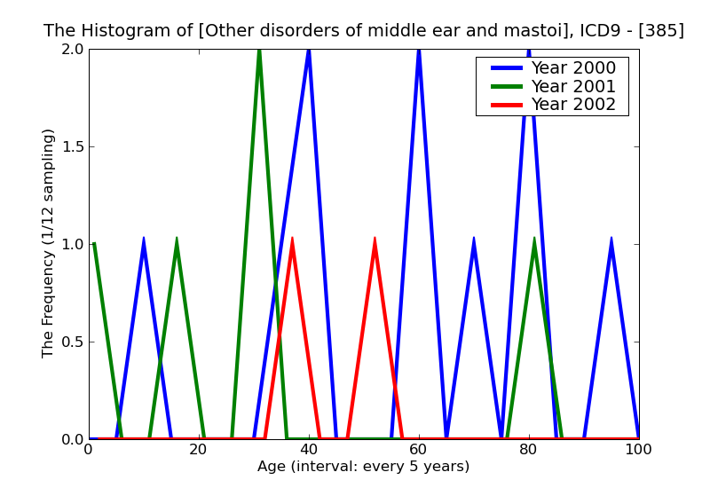 ICD9 Histogram Other disorders of middle ear and mastoid