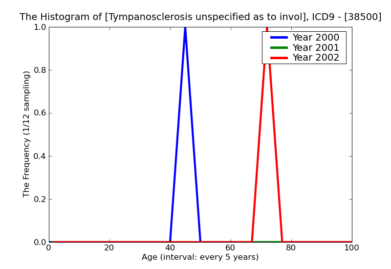 ICD9 Histogram Tympanosclerosis unspecified as to involvement
