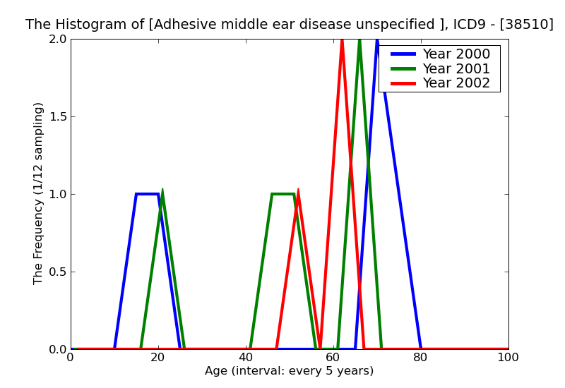 ICD9 Histogram Adhesive middle ear disease unspecified as to involvement