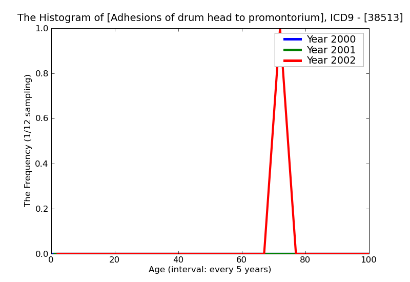 ICD9 Histogram Adhesions of drum head to promontorium
