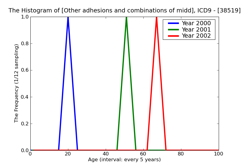 ICD9 Histogram Other adhesions and combinations of middle ear disease