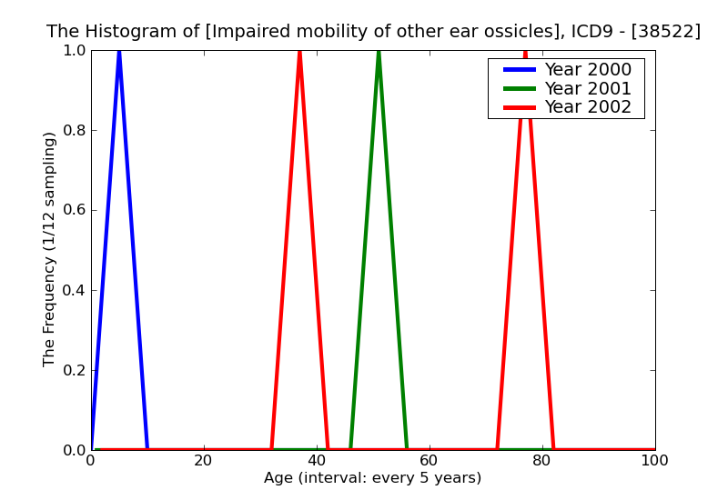 ICD9 Histogram Impaired mobility of other ear ossicles