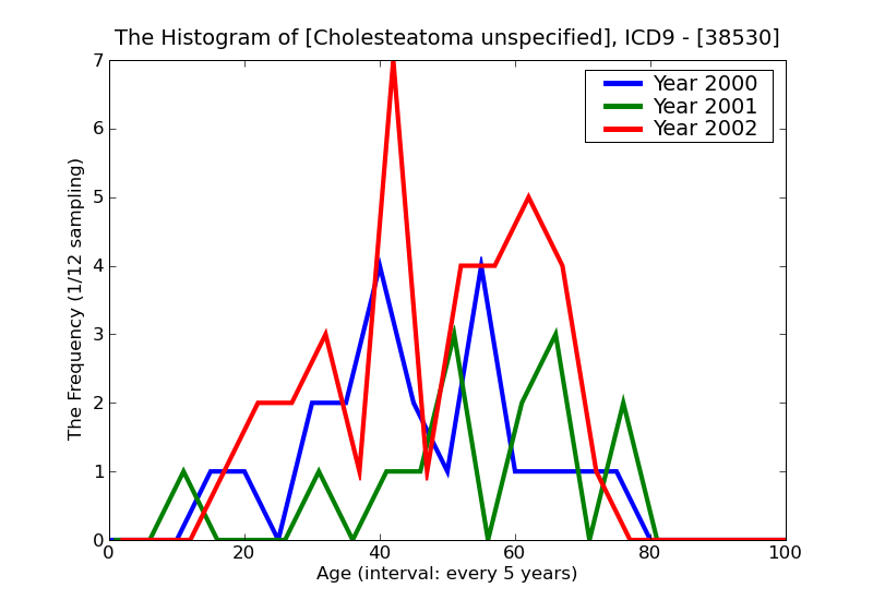 ICD9 Histogram Cholesteatoma unspecified