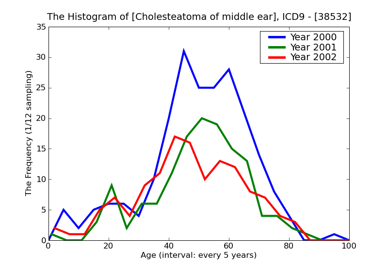ICD9 Histogram Cholesteatoma of middle ear