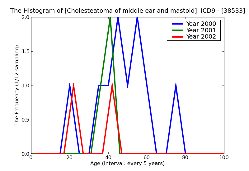 ICD9 Histogram Cholesteatoma of middle ear and mastoid
