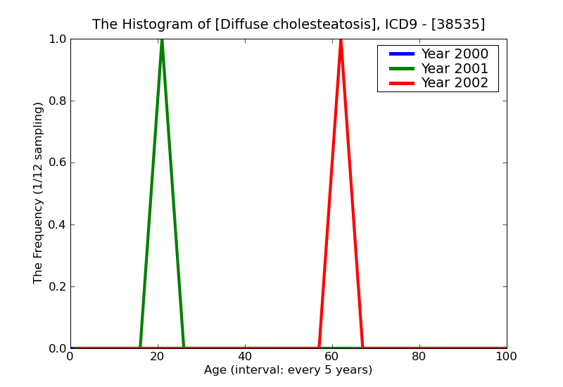 ICD9 Histogram Diffuse cholesteatosis