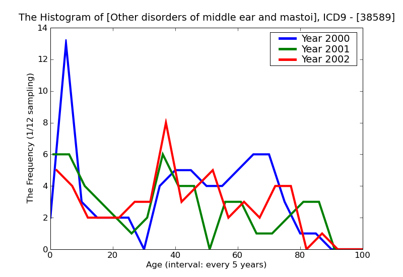ICD9 Histogram Other disorders of middle ear and mastoid