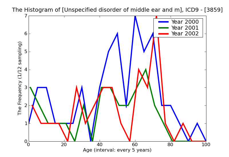 ICD9 Histogram Unspecified disorder of middle ear and mastoid