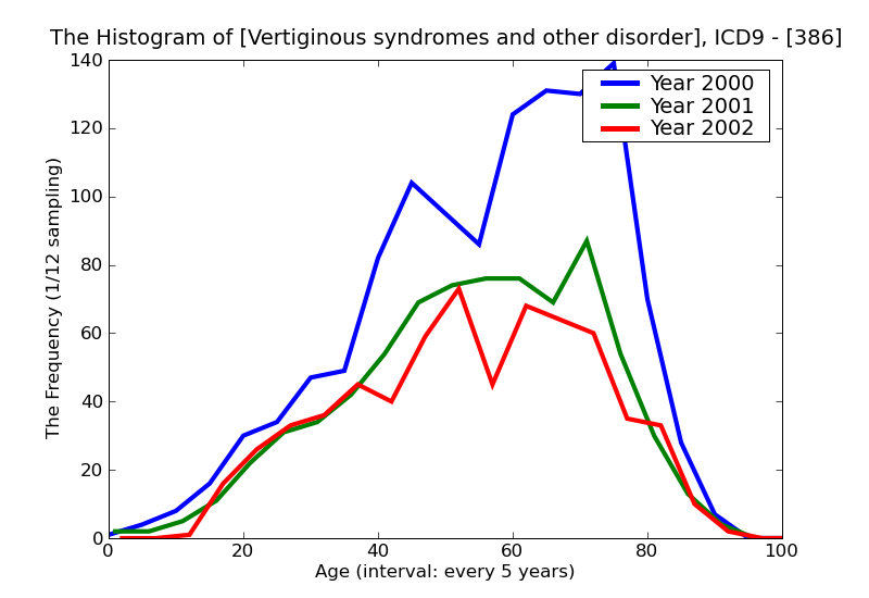 ICD9 Histogram Vertiginous syndromes and other disorders of vestibular system